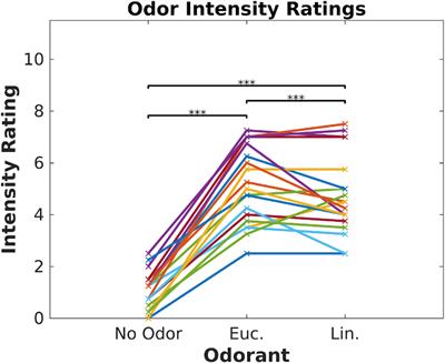 Olfaction Modulates Inter-Subject Correlation of Neural Responses